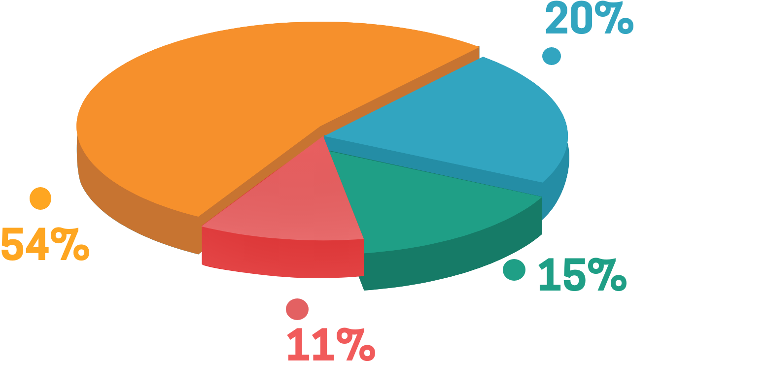 Gráfico